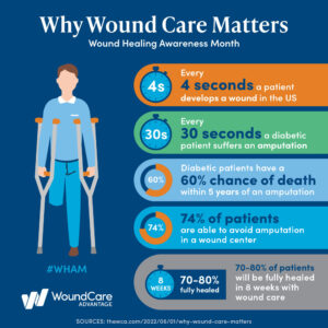 Wound Healing Awareness Month featuring Woundless Summer