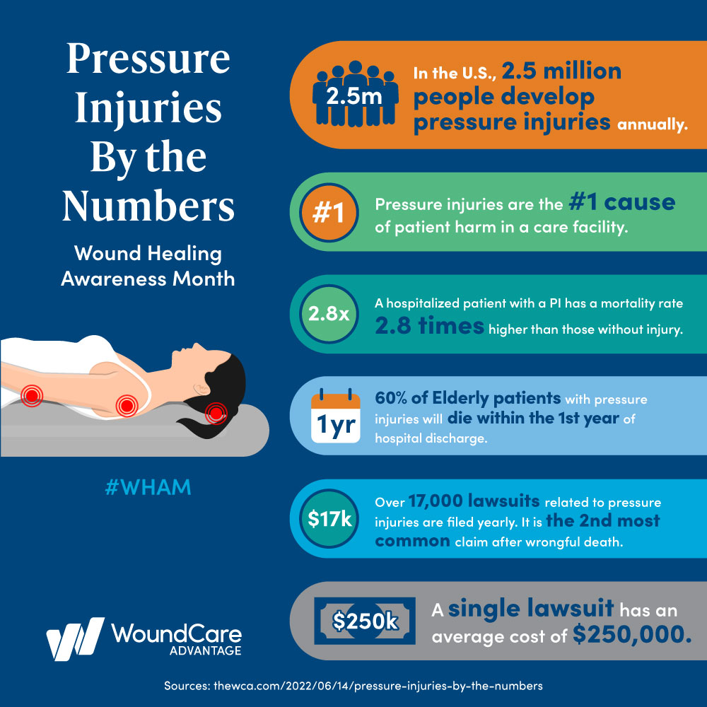 Pressure Injuries By The Numbers Wound Care Advantage